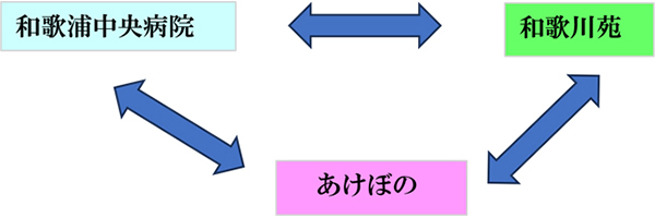 和歌浦中央病院　和歌川苑　あけぼの